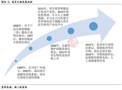 生物再生材料行业专题 蓝海市场孕育绝佳投资良机