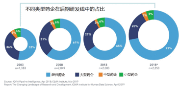 生物技术公司 研发线愈发雄厚